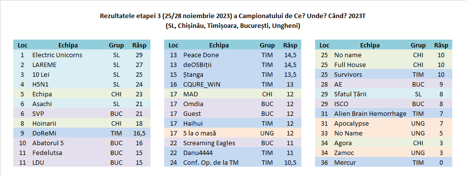 Rezultate Camp 2023T Et3