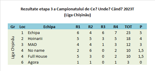 Campionatul CUC 2023T Et3 Chisinau
