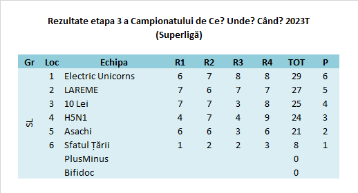 Campionatul CUC 2023T Et3 SL