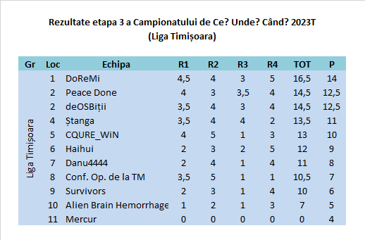 Campionatul CUC 2023T Et3 Timisoara