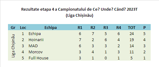 Campionatul CUC 2023T Et4 Chisinau