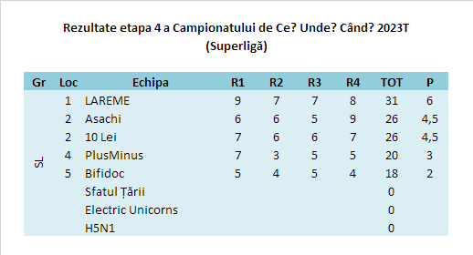 Campionatul CUC 2023T Et4 SL