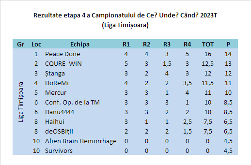 Campionatul CUC 2023T Et4 Timisoara