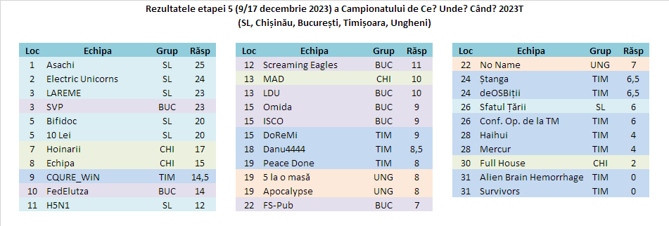 Rezultate Camp 2023T Et5