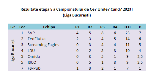 Campionatul CUC 2023T Et5 Bucuresti