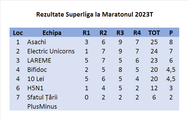 Campionatul CUC 2023T Et5 SL