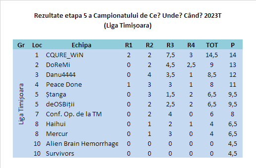 Campionatul CUC 2023T Et5 Timisoara