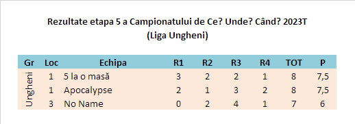 Campionatul CUC 2023T Et5 Ungheni