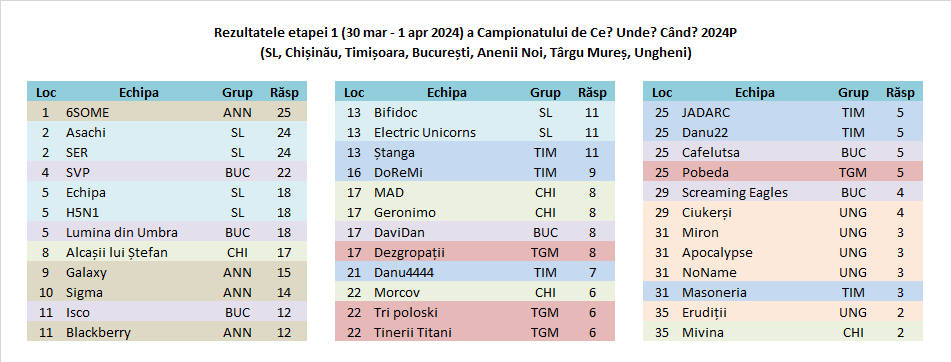 Campionatul 2024P Etapa 1