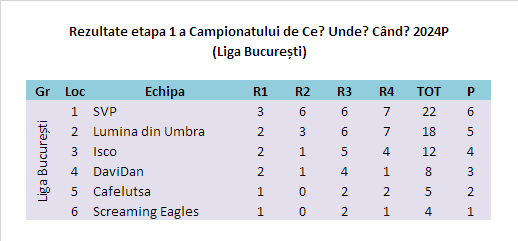 2024P Etapa 1 București