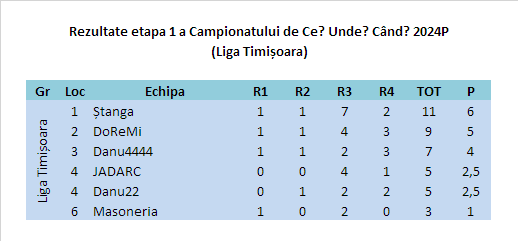 2024P Etapa 1 Timișoara