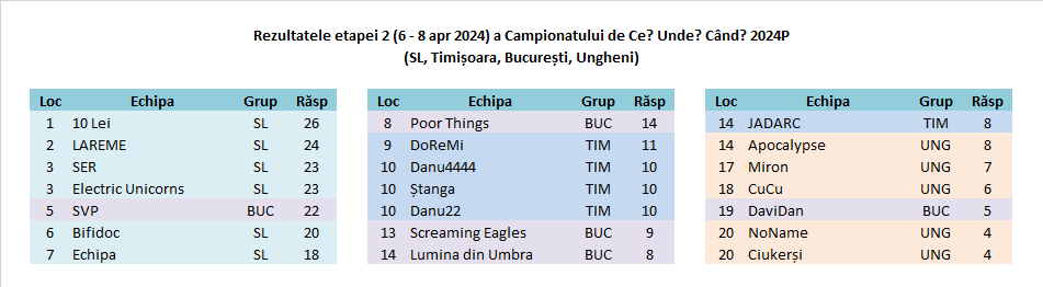 2024P etapa 2 raspunsuri