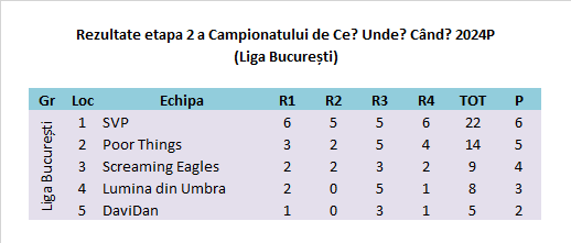 2024P Etapa 2 București