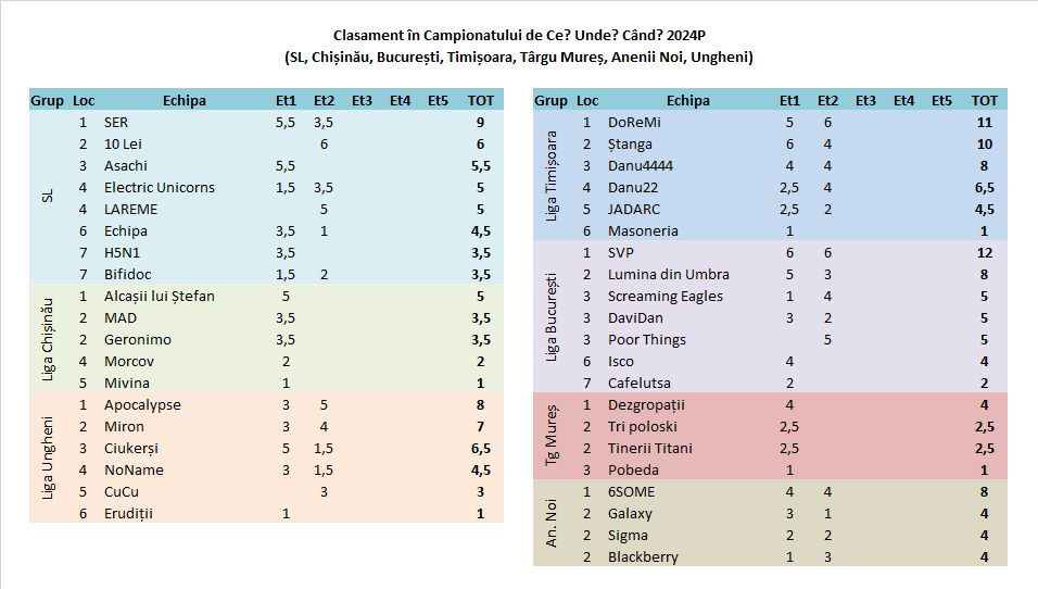 Clasament 2024P dupa etapa 2