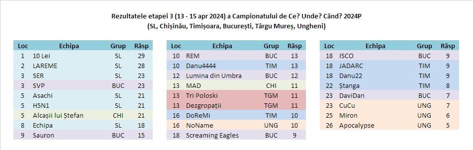 2024P etapa 3 raspunsuri