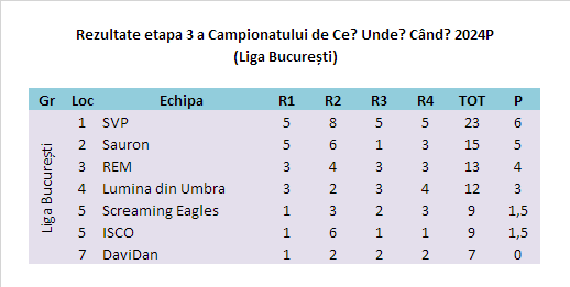 2024P Etapa 3 București