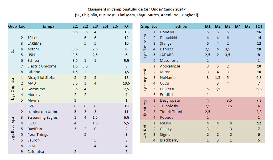 Clasament 2024P dupa etapa 3