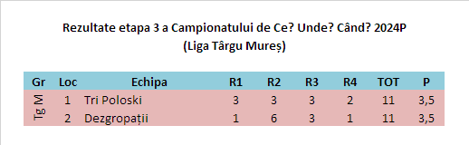 Rezultate Târgu Mureș etapa 3