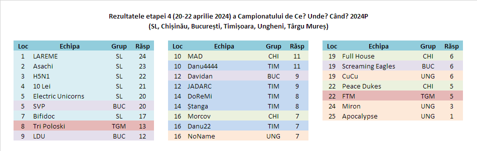 2024P etapa 4 raspunsuri