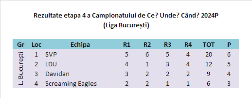 2024P Etapa 4 București