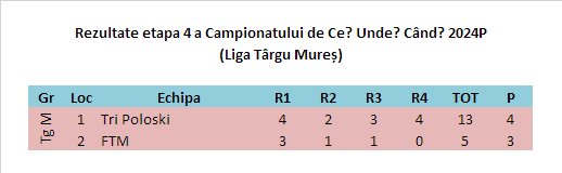 Rezultate Târgu Mureș etapa 4