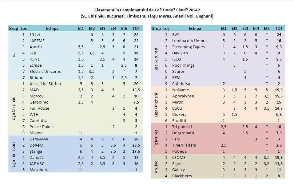 Clasamente în SL și Liga Chișinău