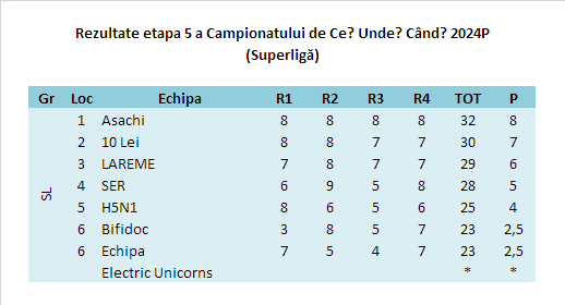 Rezultate Maraton SL