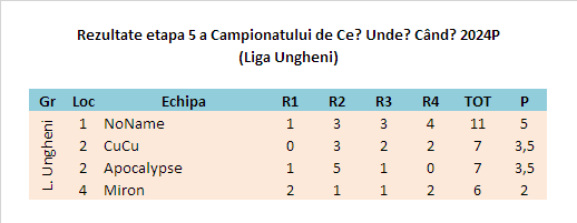 Rezultate Ungheni Etapa 5