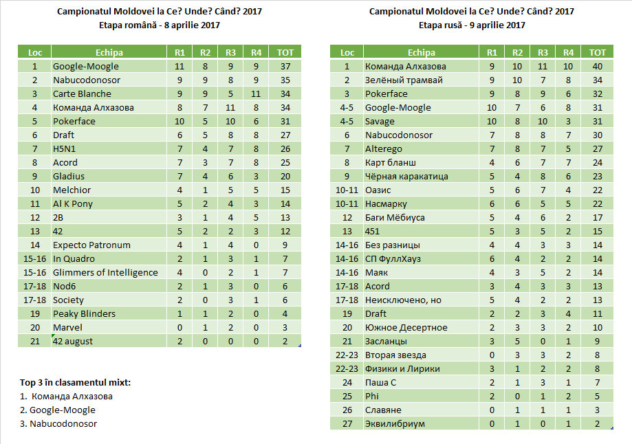 Rezultate Campionatul Moldovei la CUC 2017