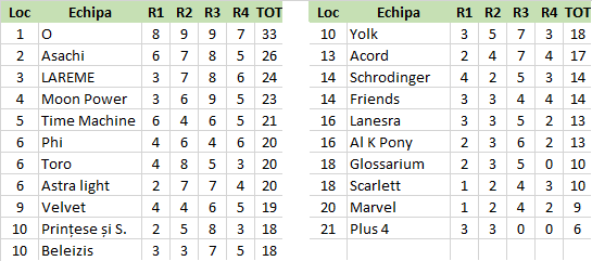 Rezultate Cupa Tronurilor 2016