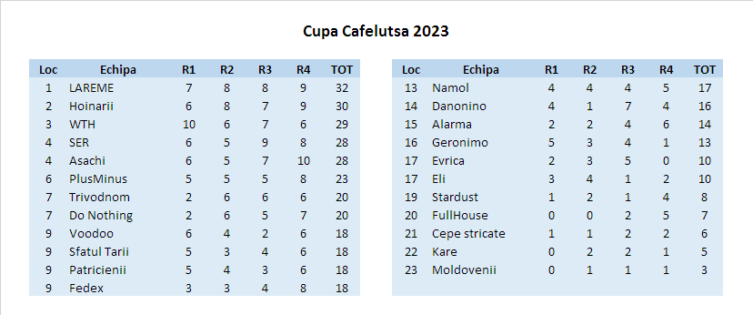 Rezultate Cupa Cafelutsa 2023