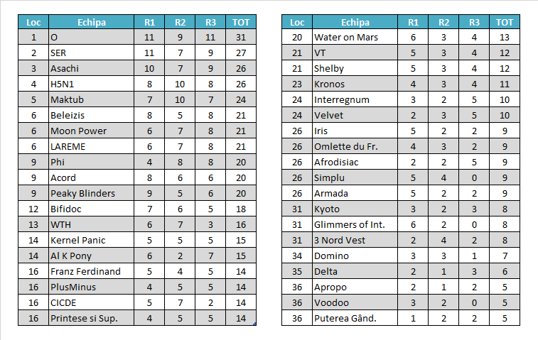 Rezultatele Cupei 10 Lei 2017