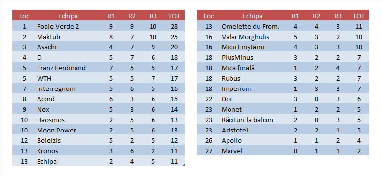 Clasament Cupa Phi 2018