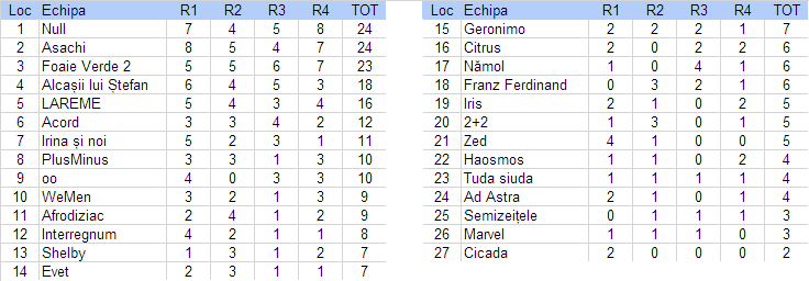 Rezultate Cupa Phi 2019