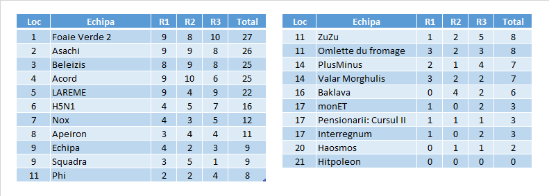 Rezultate Cupa Tricolorului 2018