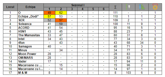 Rezultate în Sezonul 1