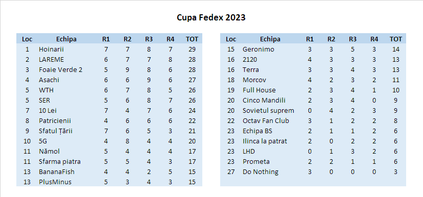 Clasament Cupa Fedex 2023