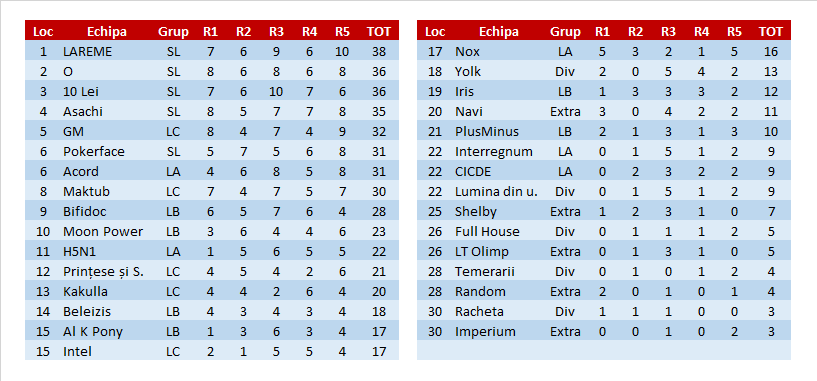 Rezultate Maraton 2017T - Chișinău