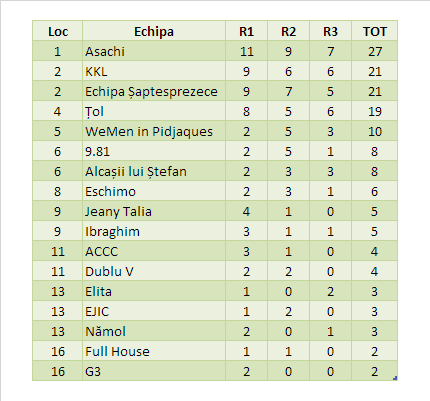 Rezultate O cupă ai! 2022