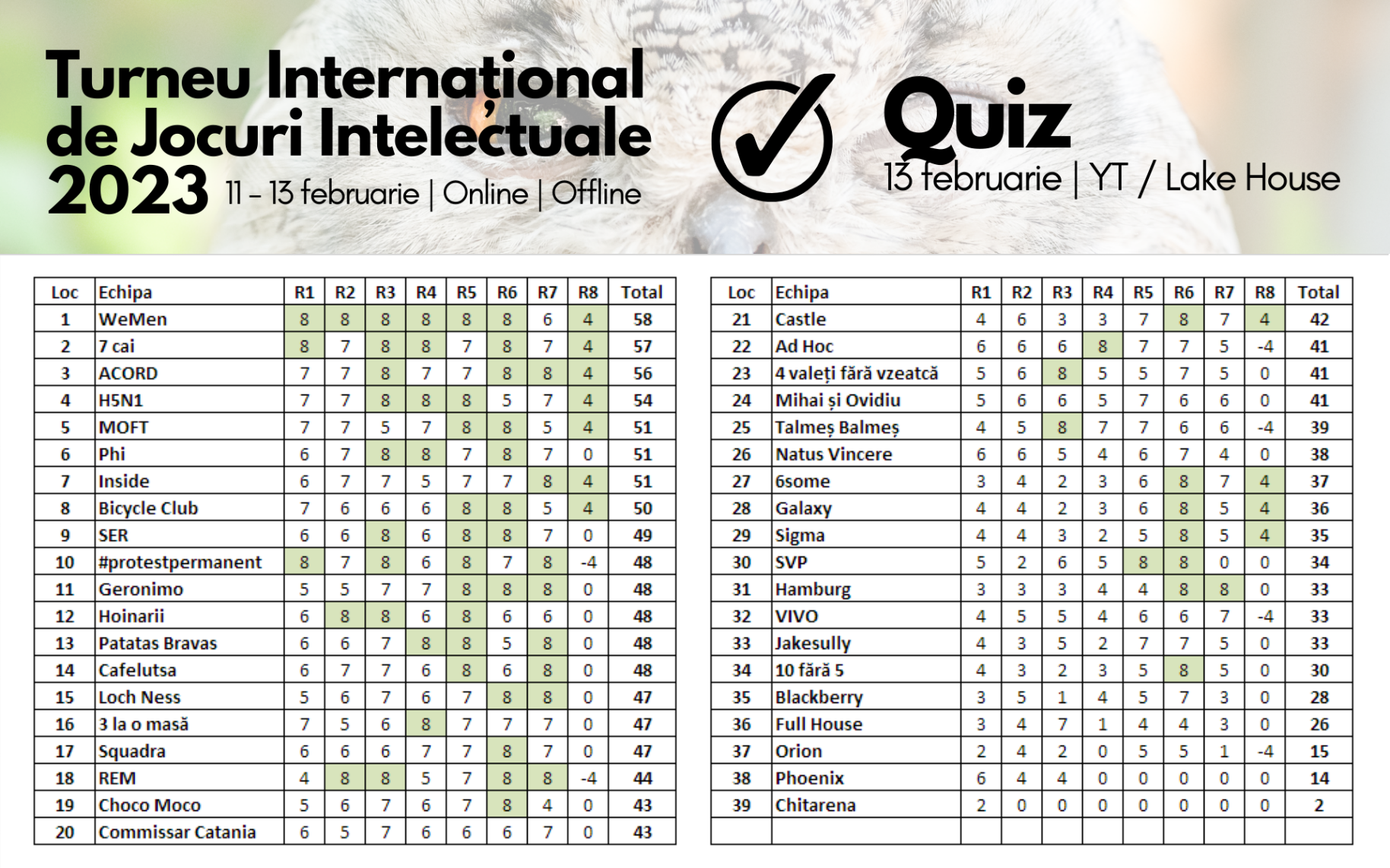 Rezultate Quiz 2023