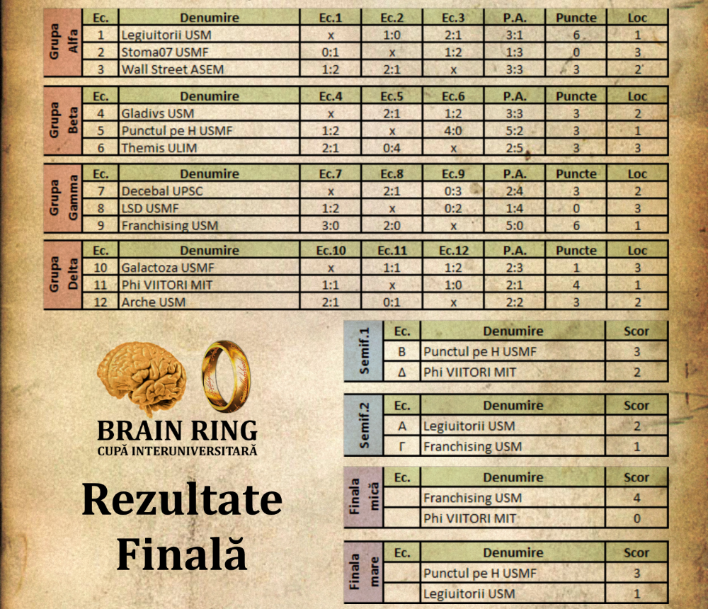 Brain Ring 2015 - rezultate Finală