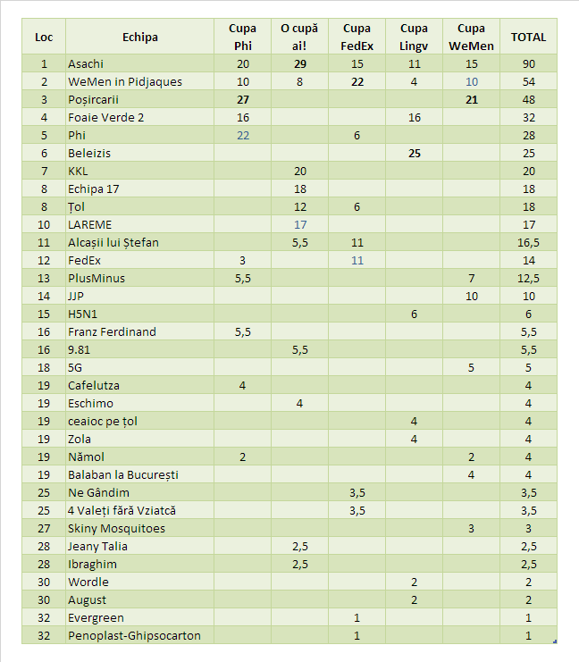 Clasamentul Sezonului de vară 2022