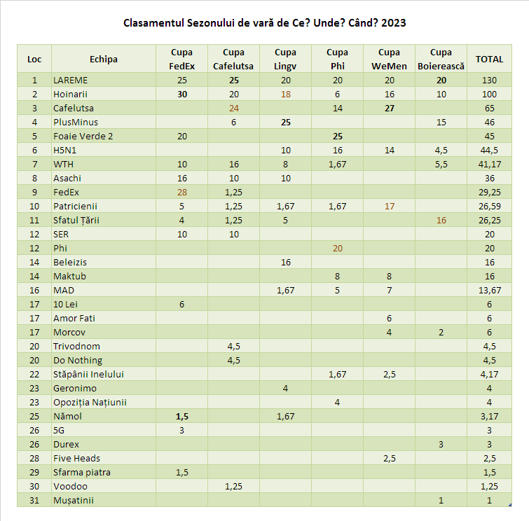 Clasamentul Sezonului de Vară 2023