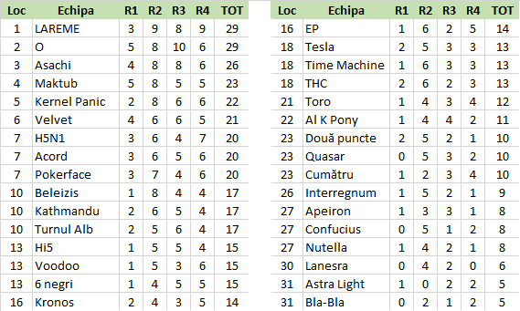 Copa Nostra 3 - rezultate