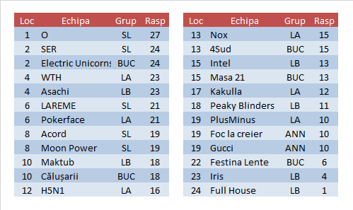 Rezultatel etapa 2 2018P