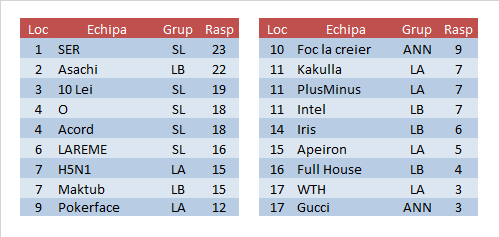 Rezultate etapa 6