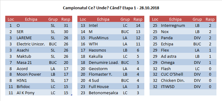 Clasamentul etapei 1