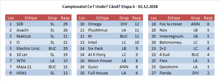 Clasamentul etapei 6