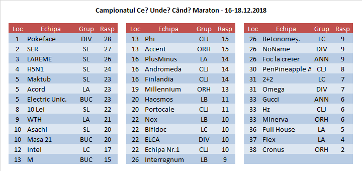 Clasament Maraton 2018T