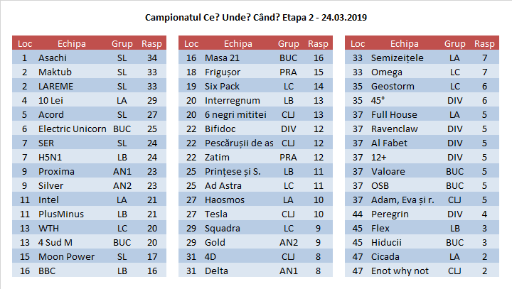 Clasamentul etapei 2